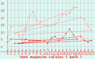 Courbe de la force du vent pour Besanon (25)