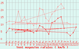 Courbe de la force du vent pour Saint-Auban (04)