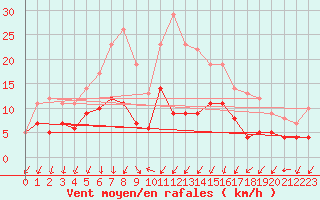 Courbe de la force du vent pour Bad Kissingen