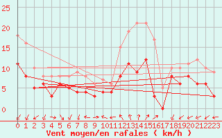 Courbe de la force du vent pour Poitiers (86)