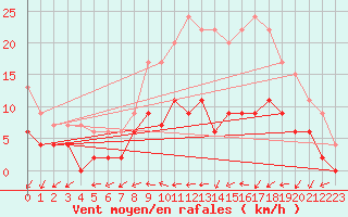 Courbe de la force du vent pour Romorantin (41)