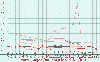 Courbe de la force du vent pour Chamonix-Mont-Blanc (74)