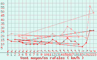 Courbe de la force du vent pour Rouen (76)