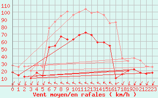 Courbe de la force du vent pour Montpellier (34)