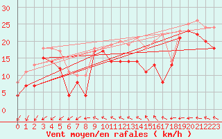 Courbe de la force du vent pour Pointe du Raz (29)