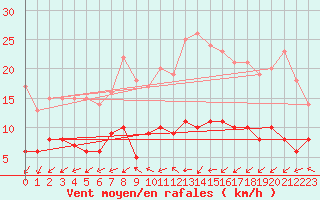 Courbe de la force du vent pour Neuhaus A. R.