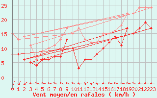 Courbe de la force du vent pour Grenoble/St-Etienne-St-Geoirs (38)