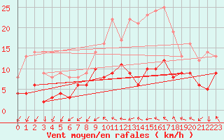 Courbe de la force du vent pour La Selve (02)