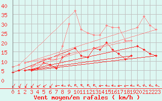 Courbe de la force du vent pour Gelbelsee