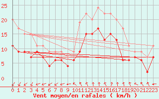 Courbe de la force du vent pour Lille (59)
