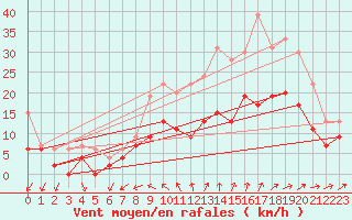 Courbe de la force du vent pour Orlans (45)