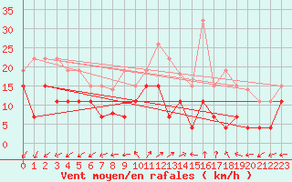 Courbe de la force du vent pour Chteauroux (36)