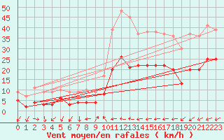 Courbe de la force du vent pour Saint Jean - Saint Nicolas (05)
