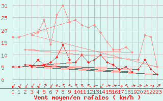 Courbe de la force du vent pour Soden,Bad-Salmuenste