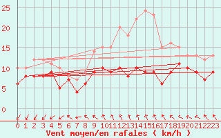 Courbe de la force du vent pour Albert-Bray (80)