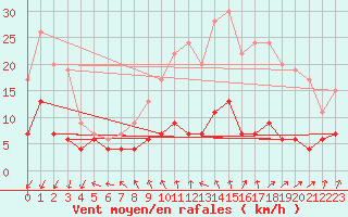 Courbe de la force du vent pour Paris - Montsouris (75)