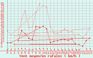 Courbe de la force du vent pour Maupas - Nivose (31)