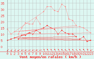 Courbe de la force du vent pour Langres (52) 