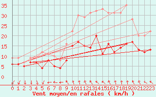 Courbe de la force du vent pour Le Bourget (93)