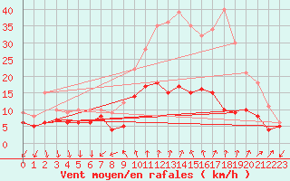 Courbe de la force du vent pour Le Bourget (93)