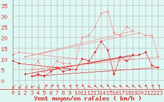 Courbe de la force du vent pour Saulieu (21)