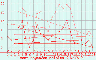 Courbe de la force du vent pour Embrun (05)