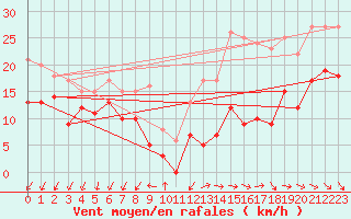 Courbe de la force du vent pour Angoulme - Brie Champniers (16)