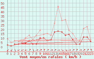 Courbe de la force du vent pour Waldmunchen