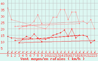 Courbe de la force du vent pour Chartres (28)