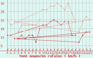 Courbe de la force du vent pour Cognac (16)