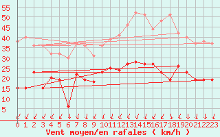 Courbe de la force du vent pour Formigures (66)