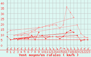 Courbe de la force du vent pour Ambrieu (01)