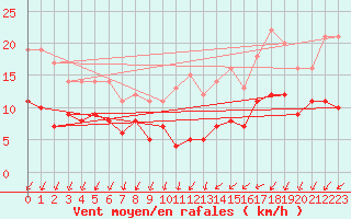 Courbe de la force du vent pour Bad Kissingen