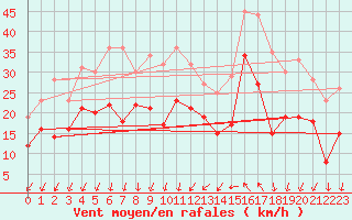 Courbe de la force du vent pour Montpellier (34)