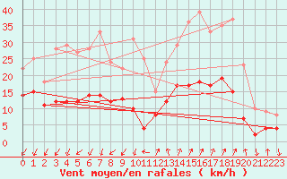 Courbe de la force du vent pour Embrun (05)