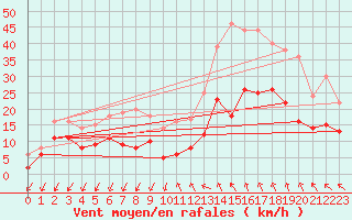 Courbe de la force du vent pour Millau - Soulobres (12)