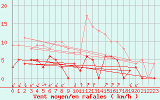 Courbe de la force du vent pour Visan (84)