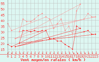 Courbe de la force du vent pour Pointe de Chassiron (17)