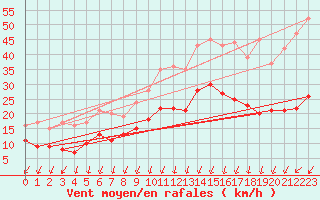 Courbe de la force du vent pour Angoulme - Brie Champniers (16)