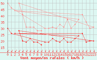 Courbe de la force du vent pour Lanvoc (29)