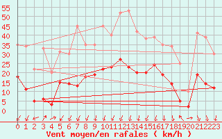 Courbe de la force du vent pour Formigures (66)