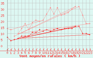 Courbe de la force du vent pour Colmar (68)