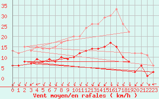 Courbe de la force du vent pour Plauen