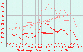 Courbe de la force du vent pour Montlimar (26)