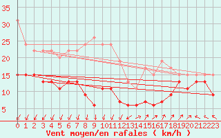Courbe de la force du vent pour Millau - Soulobres (12)