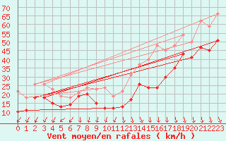 Courbe de la force du vent pour Mont-Aigoual (30)