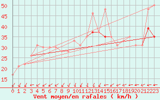 Courbe de la force du vent pour la bouée 62103