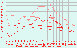 Courbe de la force du vent pour Chteauroux (36)