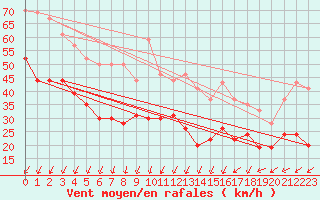 Courbe de la force du vent pour Port-en-Bessin (14)