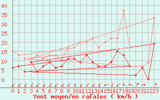 Courbe de la force du vent pour Creil (60)